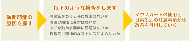 顎関節症の治療について